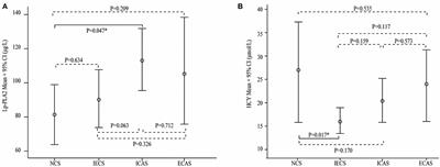 Elevated Lipoprotein-Associated Phospholipase A2 Is Associated With Intracranial Atherosclerosis